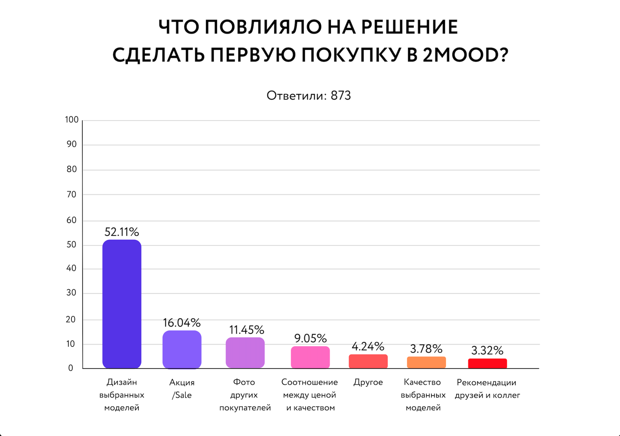 Решил создать. Что влияет на покупку.